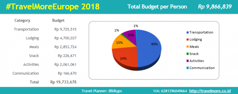 Summary Expense TravelMoreEurope 2018