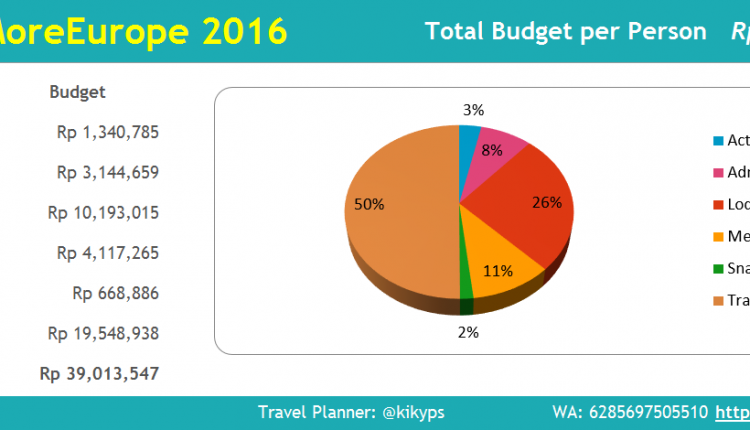 Summary Expense TravelMoreEurope 2016