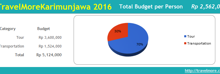 Summary Expense TravelMoreKarjaw 2016