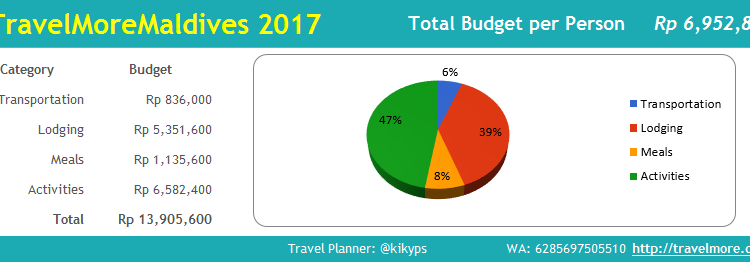Summary Expense TravelMoreMaldives 2017